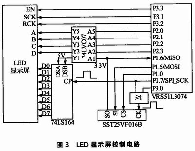 雙RAM技術(shù)的LED顯示屏控制系統(tǒng)設(shè)計