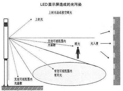 戶外LED顯示屏遍地開花，光污染成治理難題